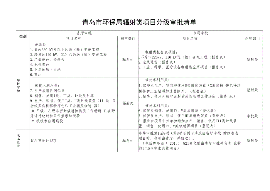 青岛市核技术应用项目竣工环境保护验收申请材料清单.docx_第3页