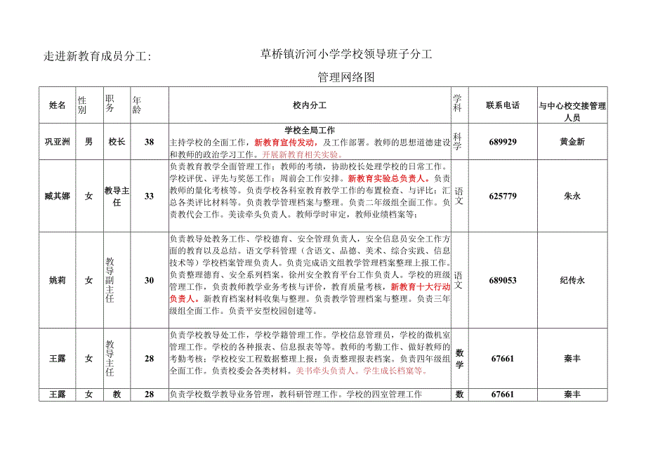 走进新教育成员分工草桥镇沂河小学学校领导班子分工管理网络图.docx_第1页