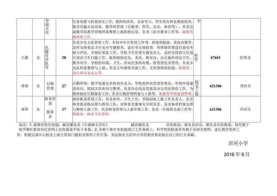 走进新教育成员分工草桥镇沂河小学学校领导班子分工管理网络图.docx_第2页