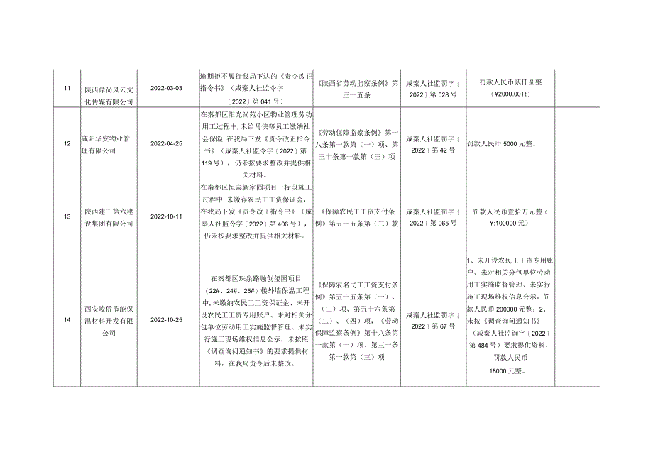 秦都区人社局2022年第三季度行政处罚汇总表.docx_第3页