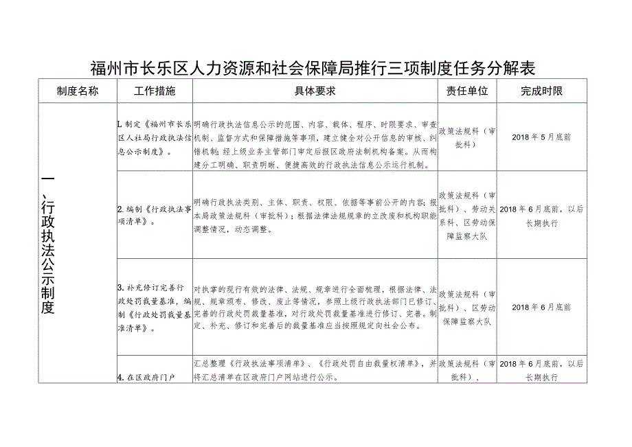 福州市长乐区人力资源和社会保障局推行三项制度任务分解表.docx_第1页