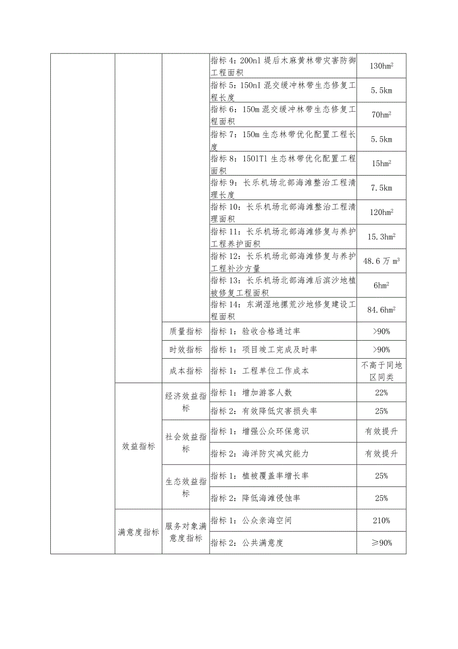 福州市长乐区滨海新城海岸带保护修复工程项目2020年度绩效目标表.docx_第2页