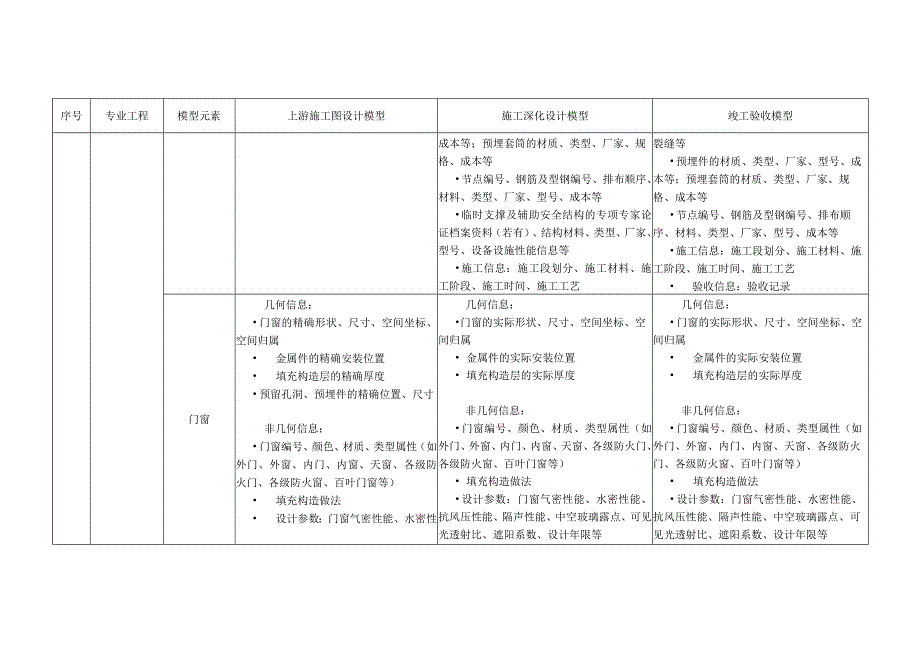 建筑工程施工模型常用模型单元几何与非几何信息深度表.docx_第2页