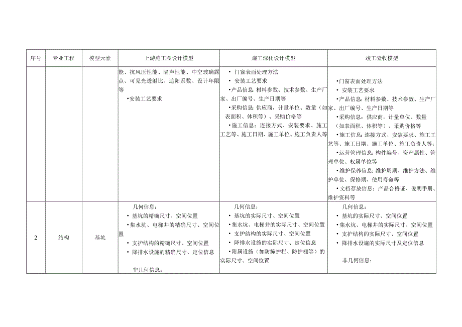 建筑工程施工模型常用模型单元几何与非几何信息深度表.docx_第3页