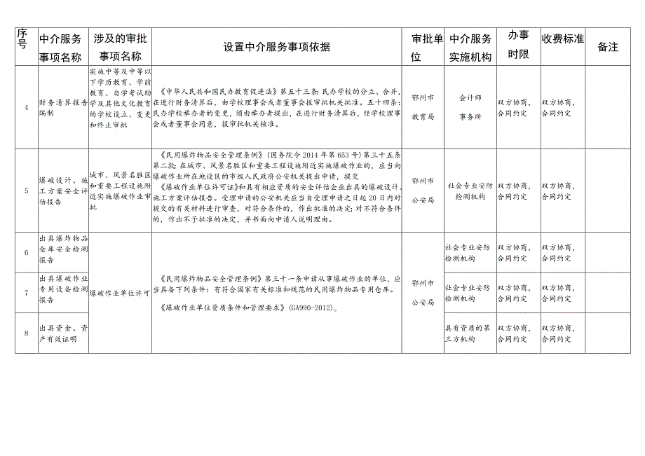 鄂州市行政审批中介服务事项清单2023年版.docx_第2页