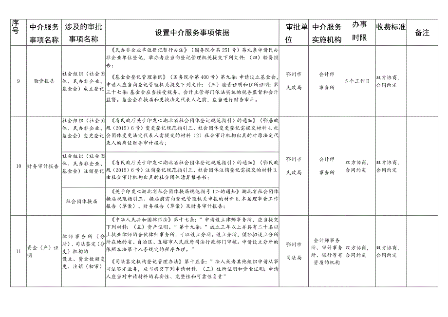 鄂州市行政审批中介服务事项清单2023年版.docx_第3页