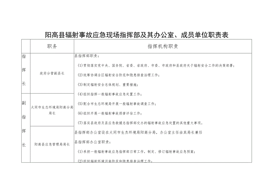 阳高县辐射事故应急现场指挥部及其办公室、成员单位职责表.docx_第1页