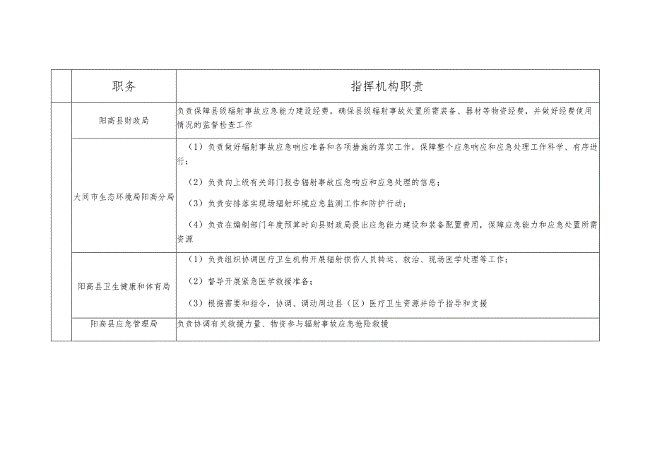 阳高县辐射事故应急现场指挥部及其办公室、成员单位职责表.docx_第3页