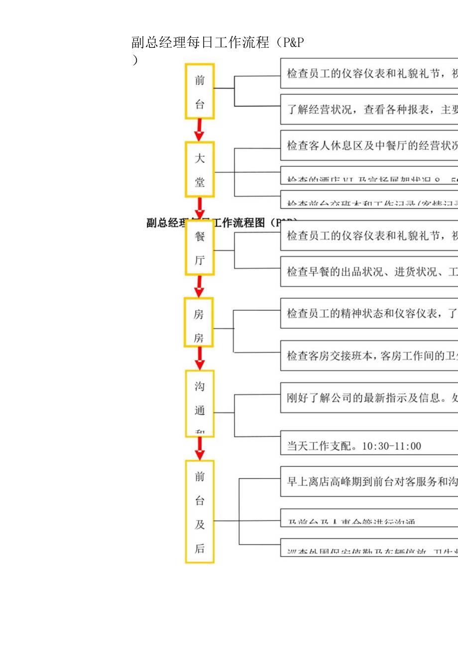 副总经理每日工作流程图.docx_第1页