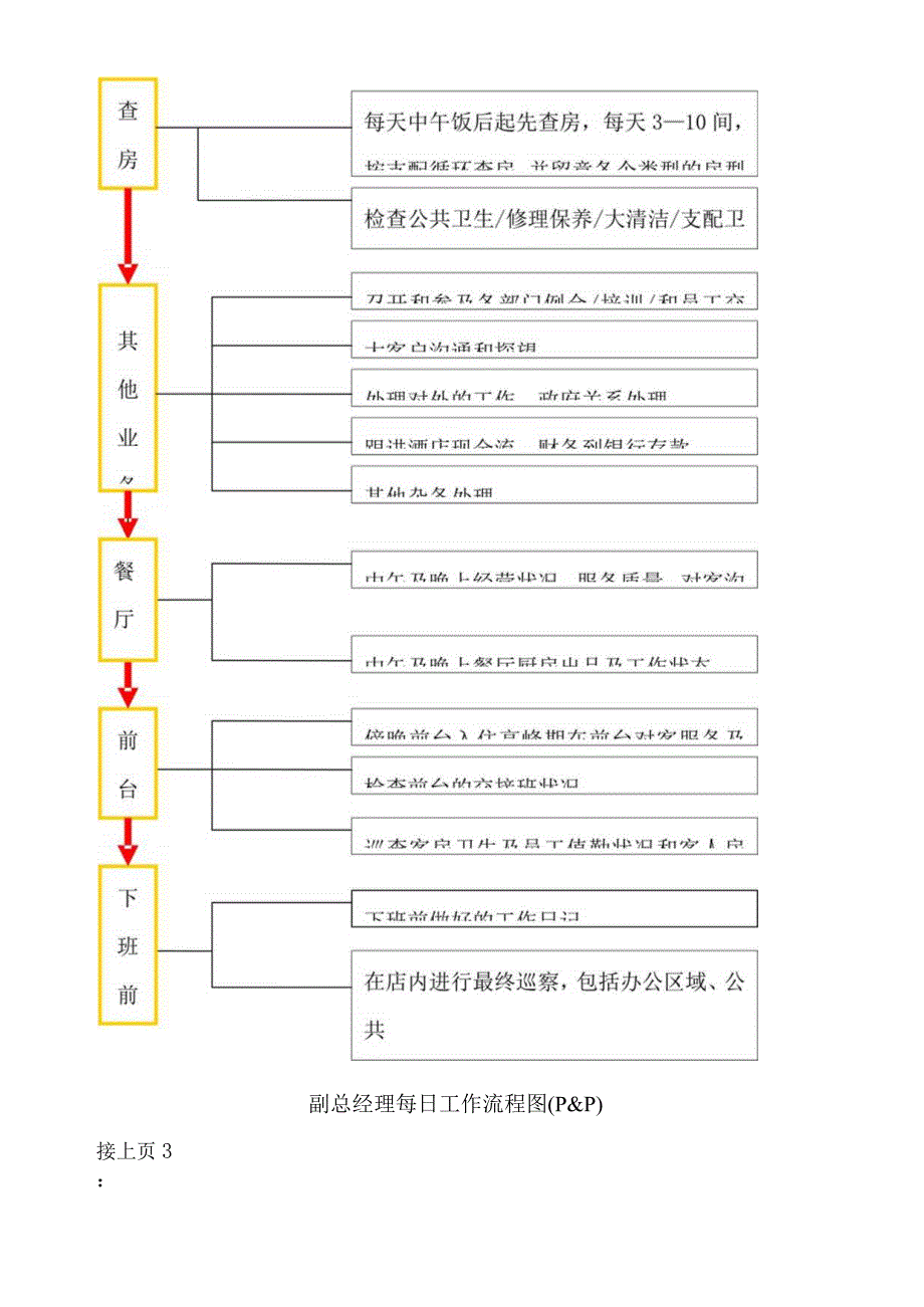 副总经理每日工作流程图.docx_第2页