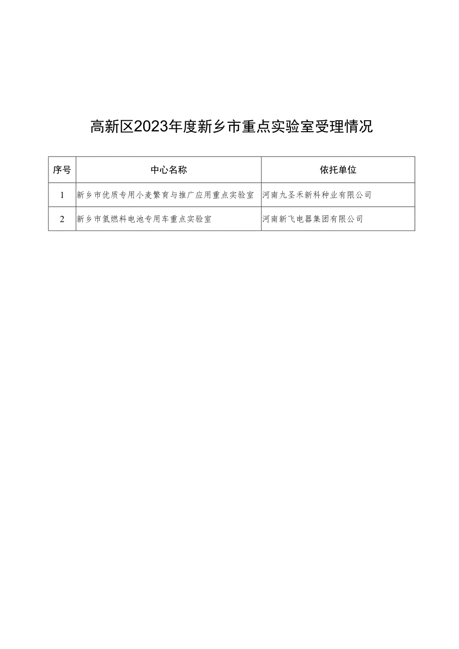 高新区2023年度新乡市重点实验室受理情况依托单位.docx_第1页