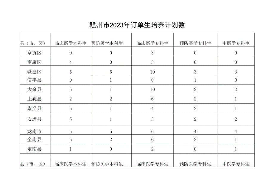 赣州市2023年订单生培养计划数.docx_第1页