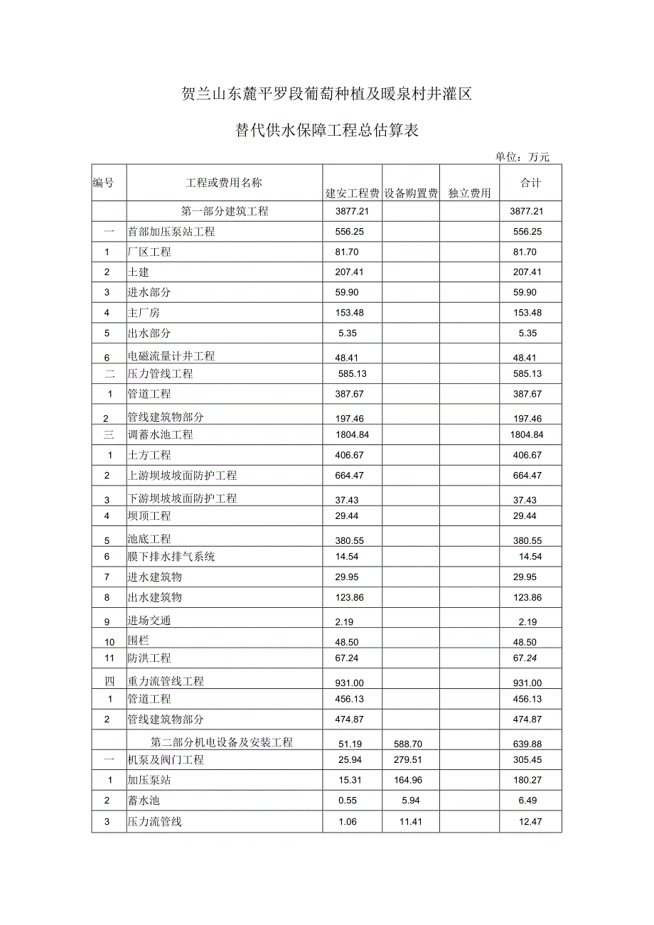 贺兰山东麓平罗段葡萄种植及暖泉村井灌区替代供水保障工程总估算表.docx_第1页