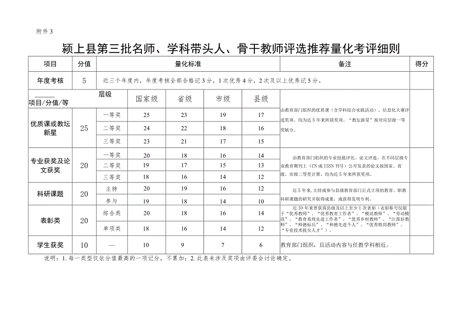 颍上县第三批名师、学科带头人、骨干教师评选推荐量化考评细则.docx_第1页