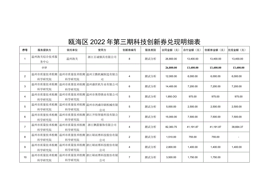 瓯海区2022年第三期科技创新券兑现明细表.docx_第1页