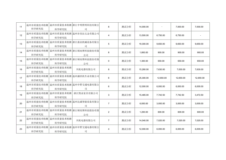 瓯海区2022年第三期科技创新券兑现明细表.docx_第2页