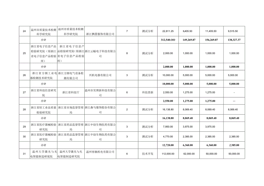 瓯海区2022年第三期科技创新券兑现明细表.docx_第3页