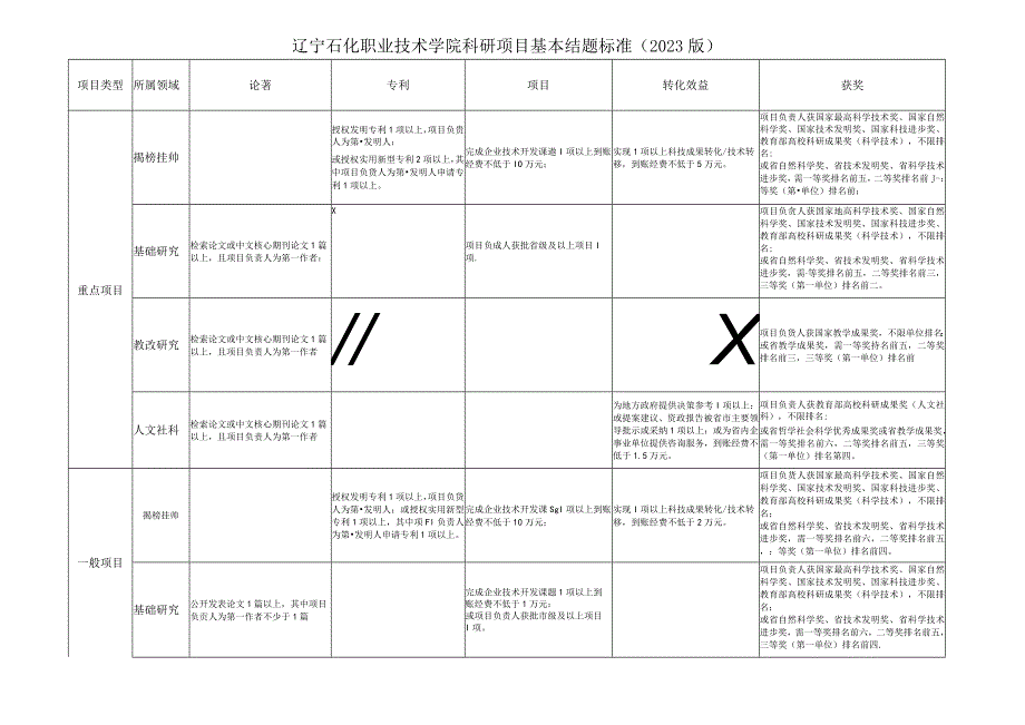 辽宁石化职业技术学院科研项目基本结题标准2023版.docx_第1页