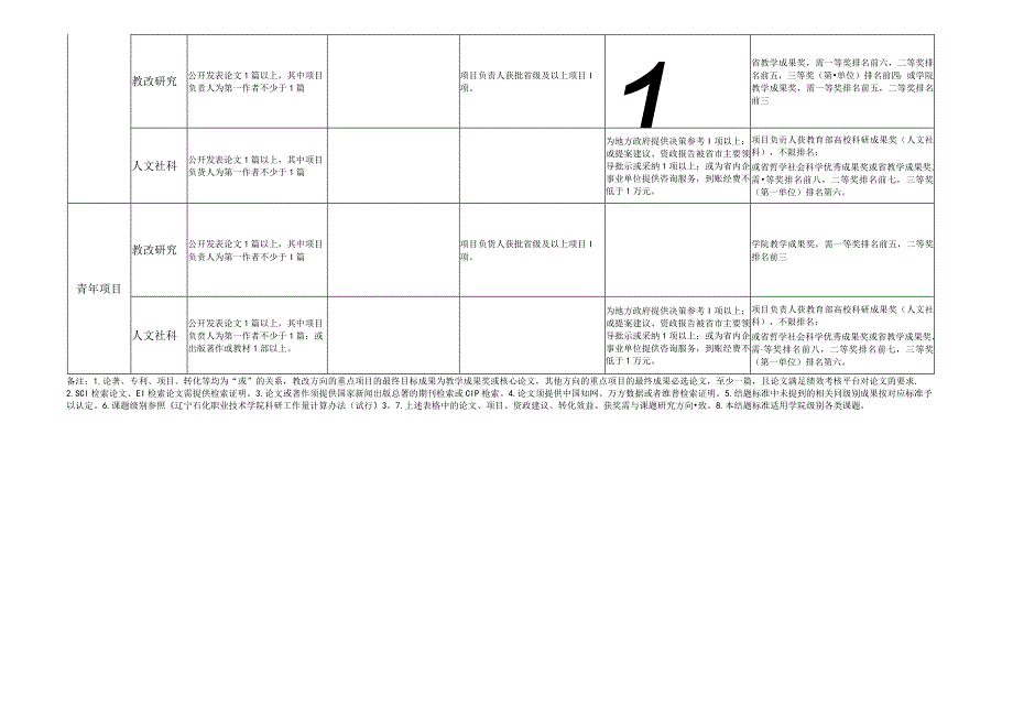 辽宁石化职业技术学院科研项目基本结题标准2023版.docx_第2页