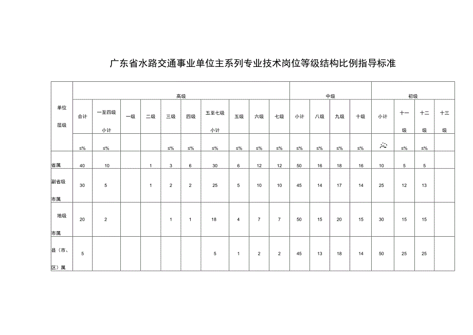 事业单位专业技术岗位等级结构比例指导标准.docx_第1页