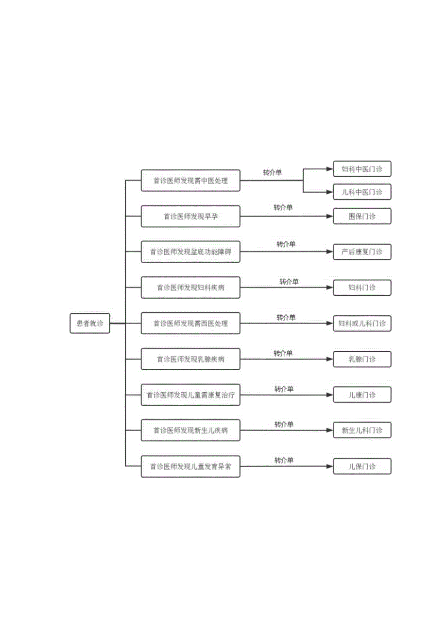 院内转介制度.docx_第2页