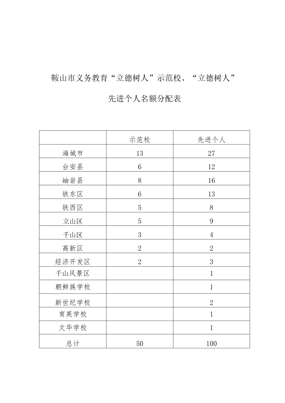 鞍山市义务教育“立德树人”示范校、“立德树人”先进个人名额分配表.docx_第1页