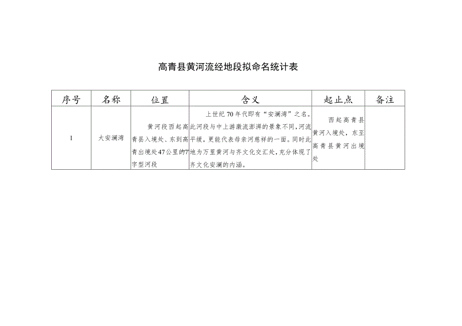 高青县黄河流经地段拟命名统计表.docx_第1页