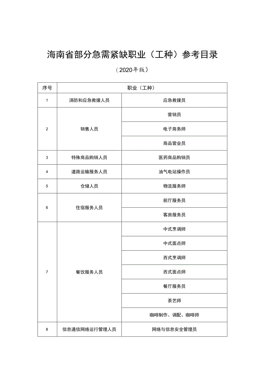 海南省部分急需紧缺职业工种参考目录.docx_第1页