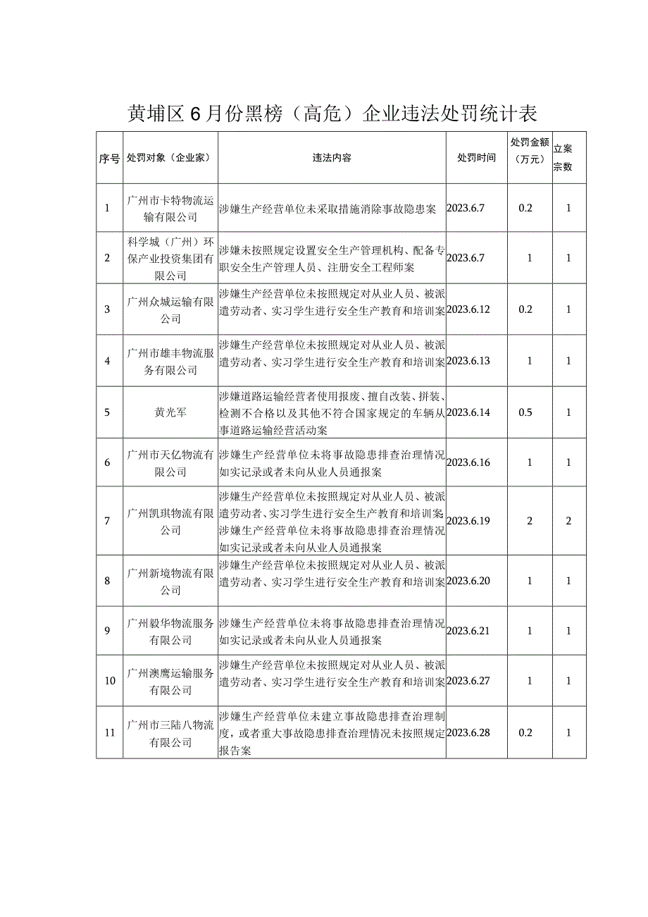 黄埔区6月份黑榜高危企业违法处罚统计表.docx_第1页