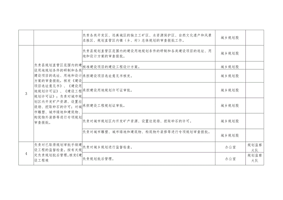 隆尧县城乡规划局责任清单部门职责.docx_第2页