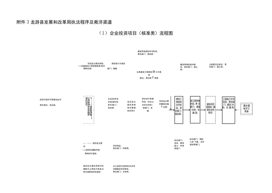 龙游县发展和改革局执法程序及救济渠道1企业投资项目核准类流程图.docx_第1页