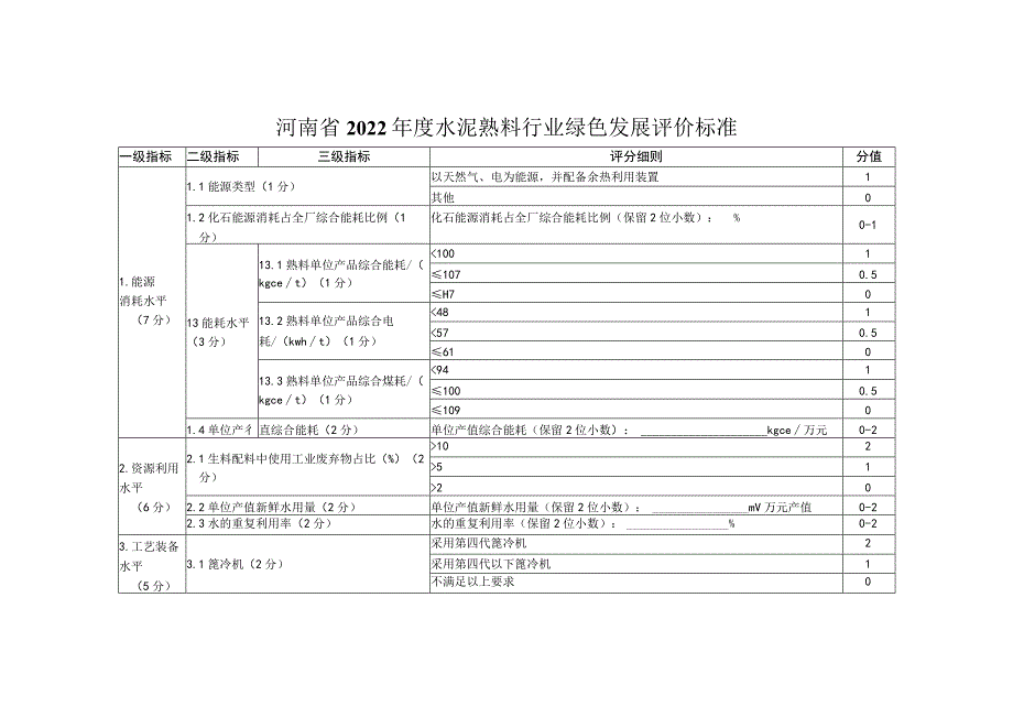 河南省2022年度水泥熟料行业绿色发展评价标准分值.docx_第1页