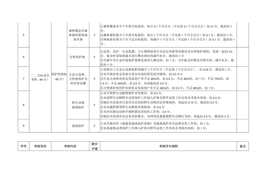 福安市坂中畲族乡2021年林长制实施情况乡级考核评分表.docx_第2页