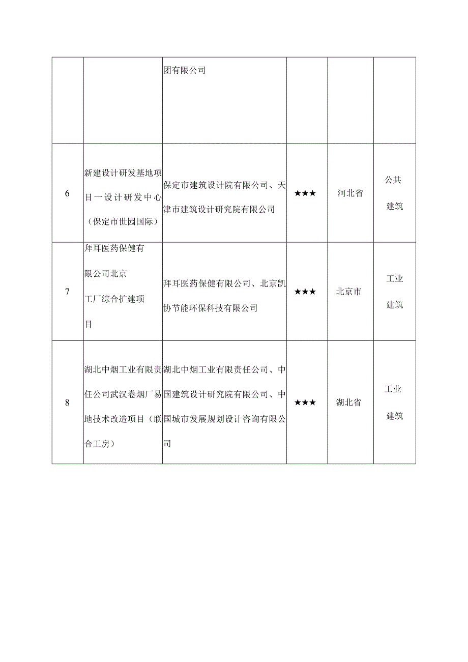 关于2023年度第一批三星级绿色建筑标识项目.docx_第3页