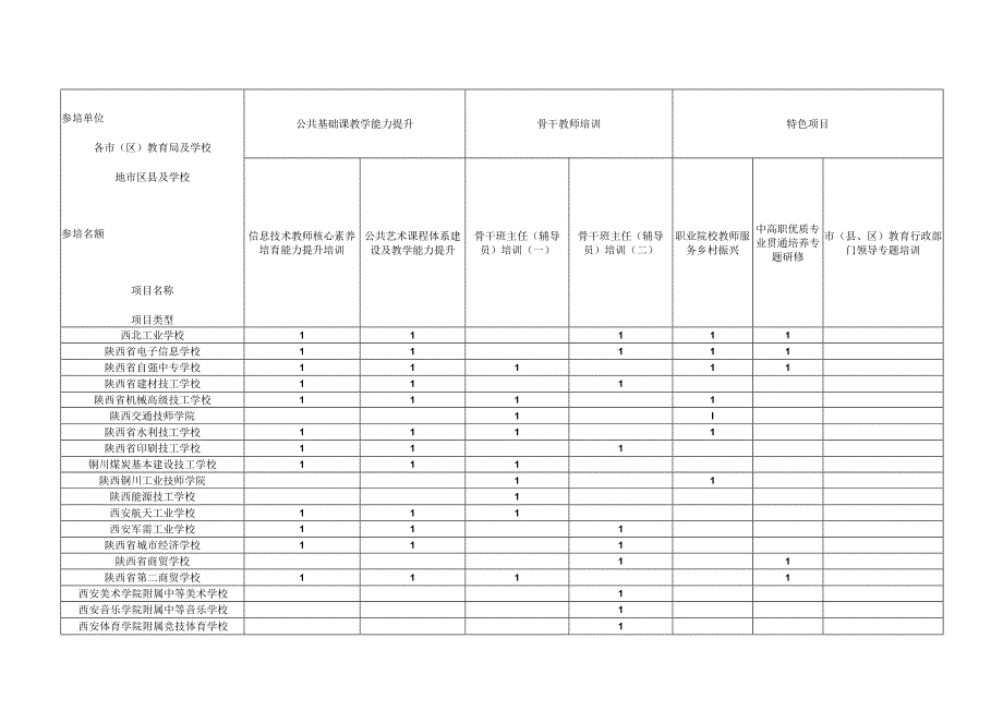 陕西省2023年职业院校教师素质提高计划省培项目参培名额分配表.docx_第2页