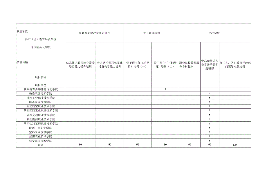 陕西省2023年职业院校教师素质提高计划省培项目参培名额分配表.docx_第3页