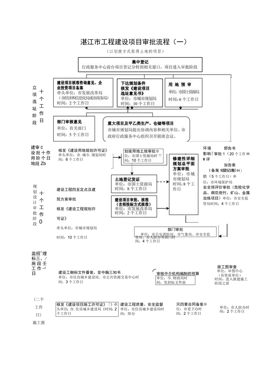 湛江市工程建设项目审批流程一.docx_第1页