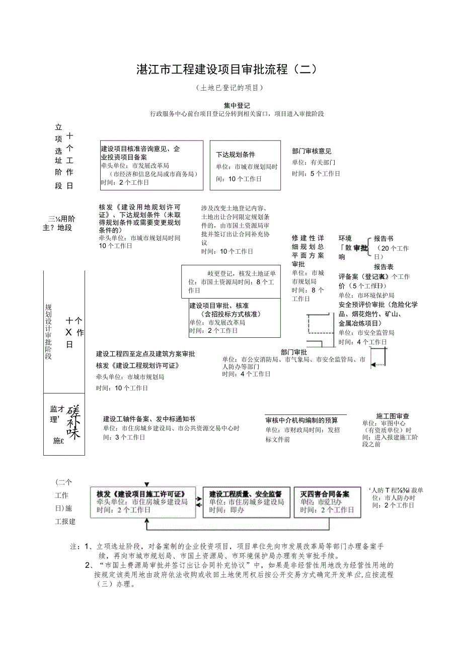 湛江市工程建设项目审批流程一.docx_第3页