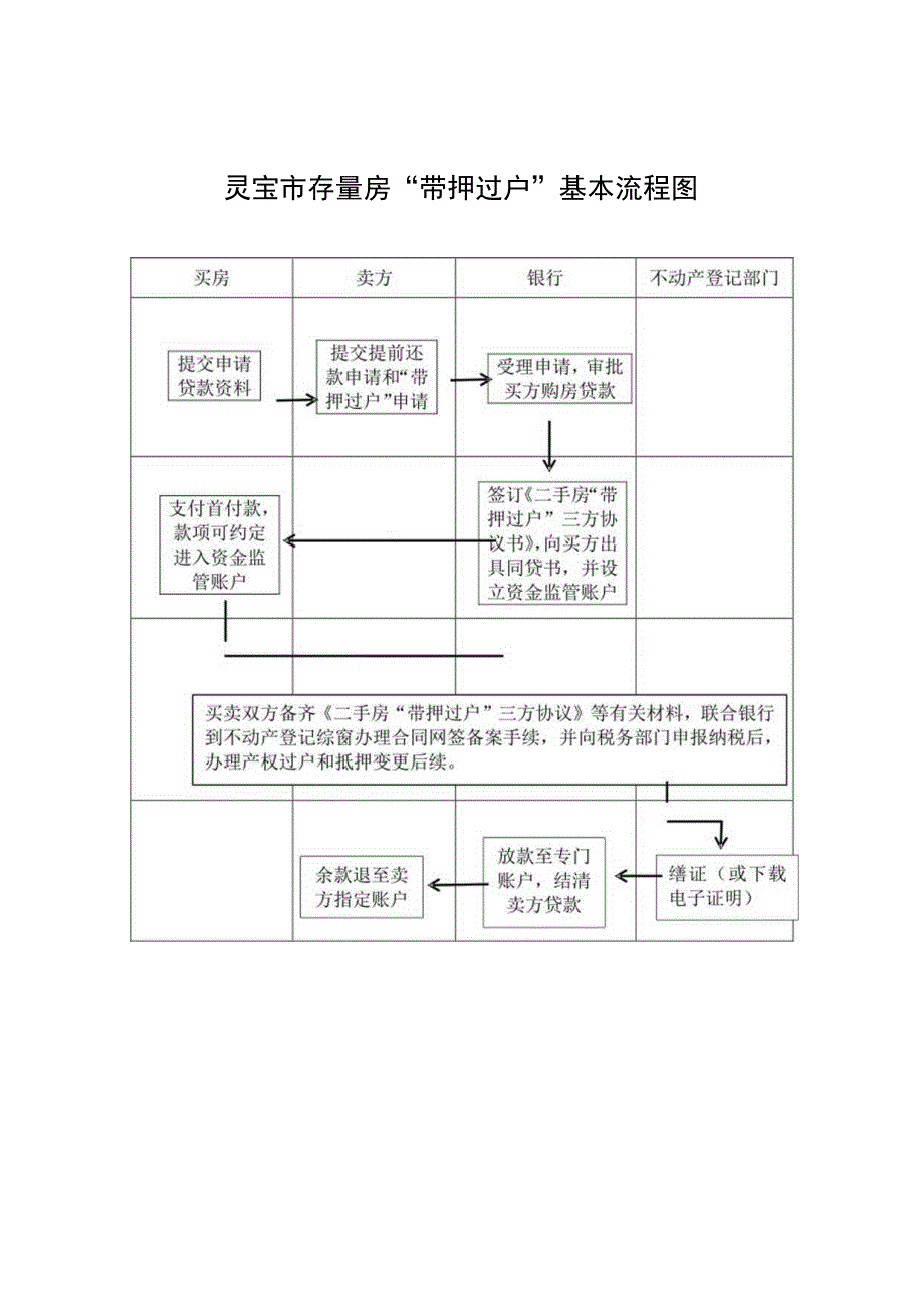 灵宝市存量房“带押过户”基本流程图.docx_第1页