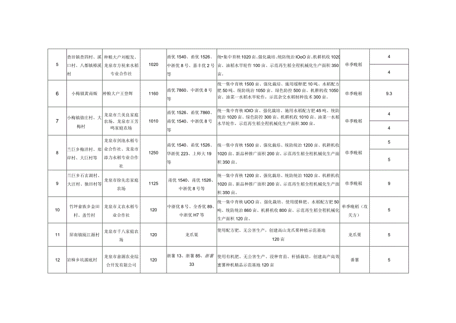 龙泉市2023年省级粮食绿色高产创建示范片建设计划表.docx_第2页