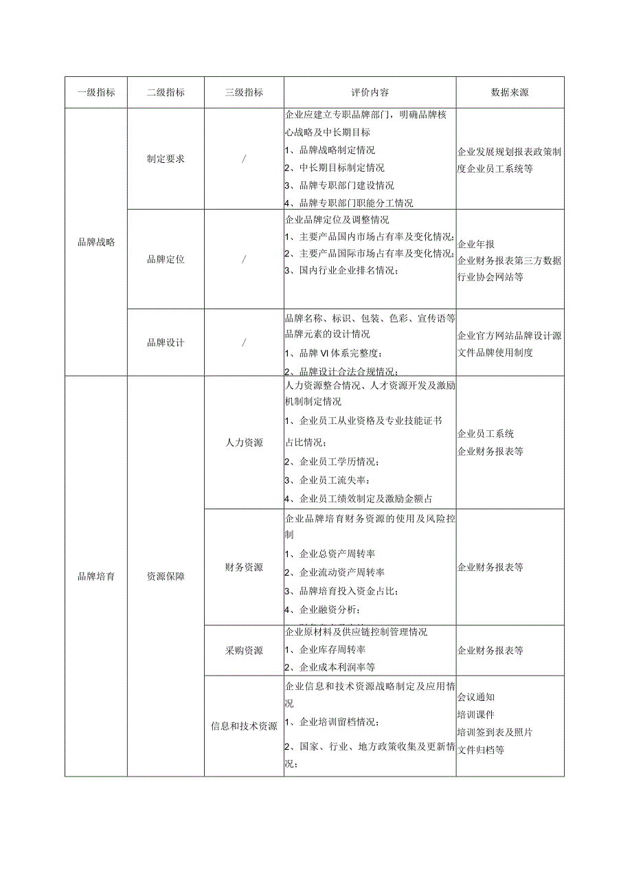制造业品牌企业培育评价指标、方法.docx_第2页