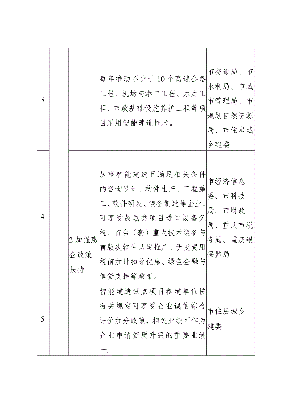 重庆市智能建造试点城市工作重点任务分工表.docx_第2页