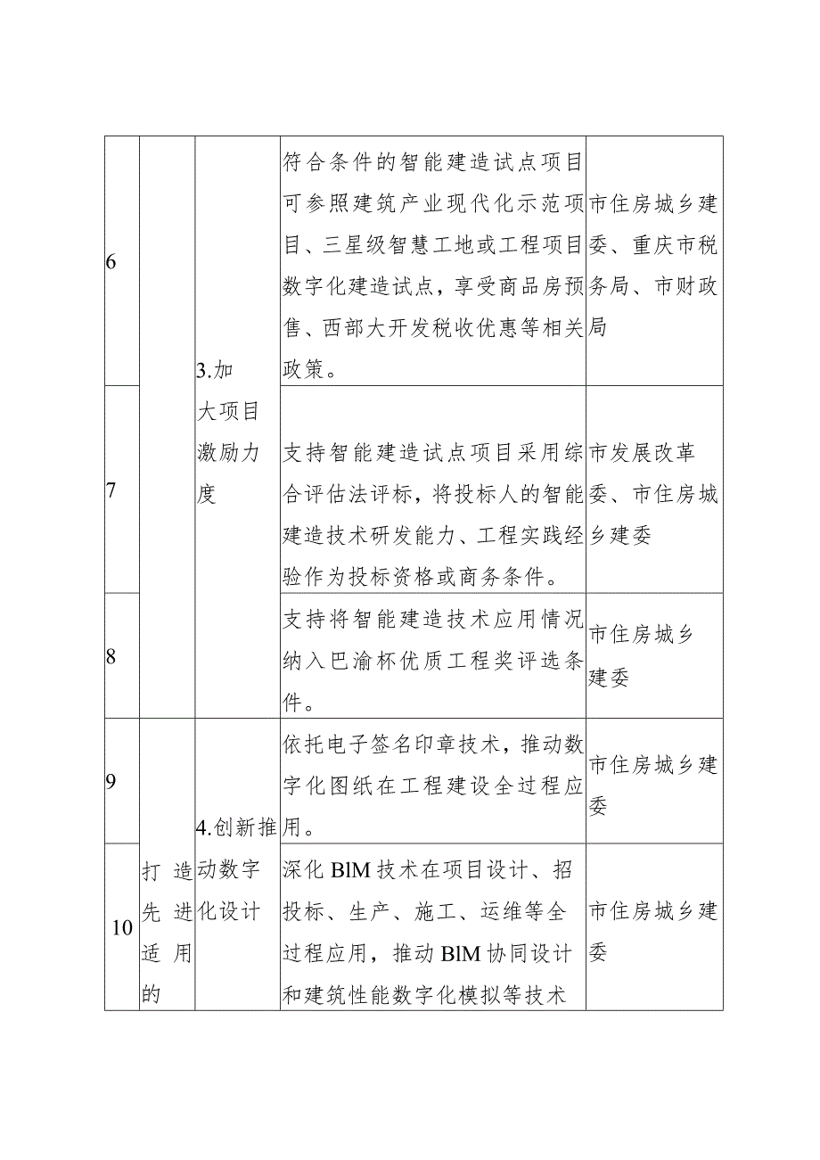 重庆市智能建造试点城市工作重点任务分工表.docx_第3页