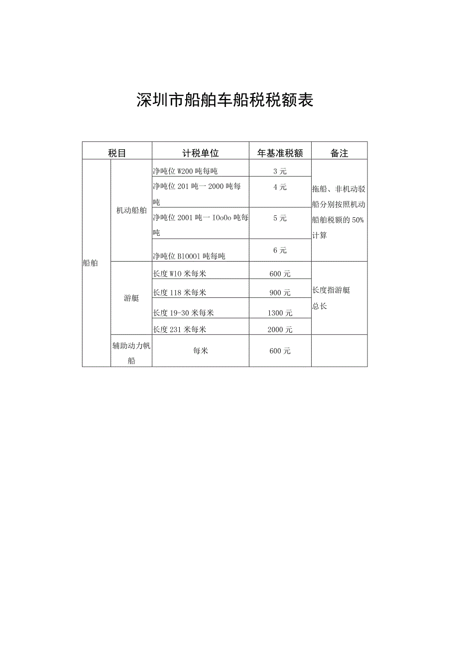 深圳市船舶车船税税额表.docx_第1页