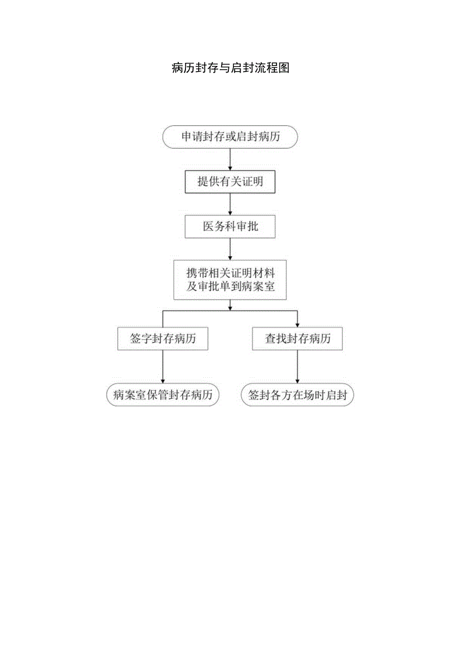 病历封存与启封管理制度.docx_第2页