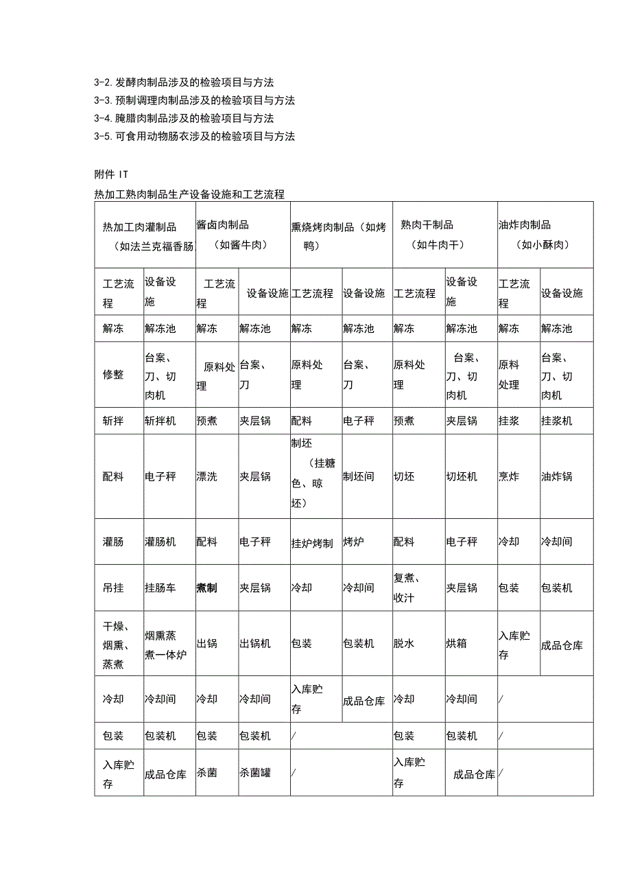 《肉制品生产许可审查细则（2023版）》解读及相关标准汇总.docx_第3页