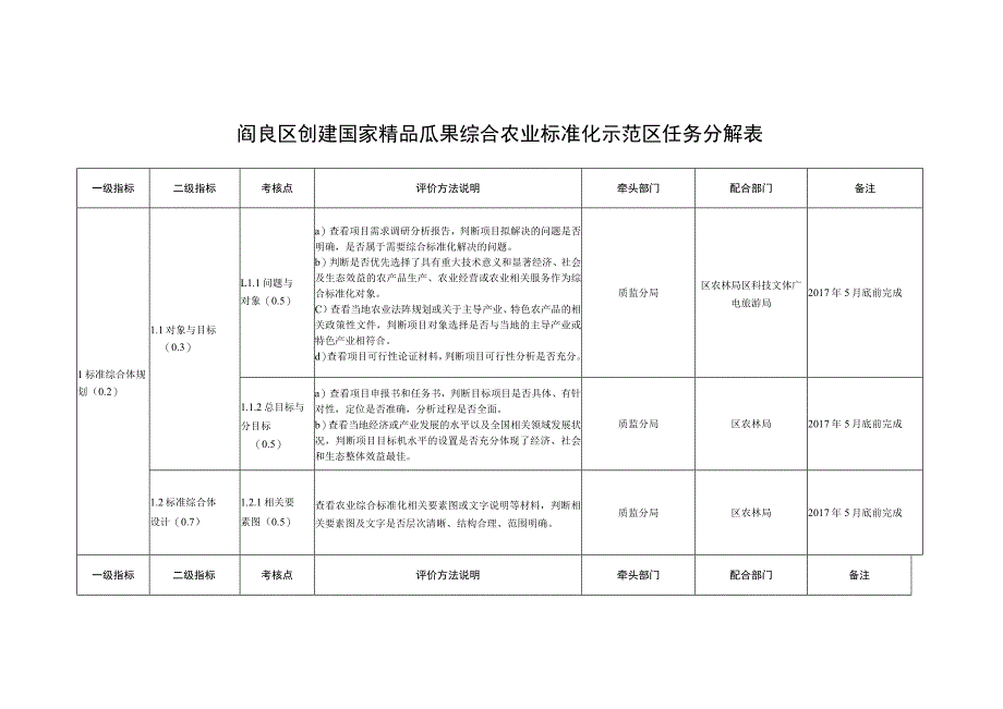 阎良区创建国家精品瓜果综合农业标准化示范区任务分解表.docx_第1页