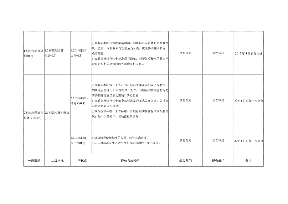 阎良区创建国家精品瓜果综合农业标准化示范区任务分解表.docx_第2页