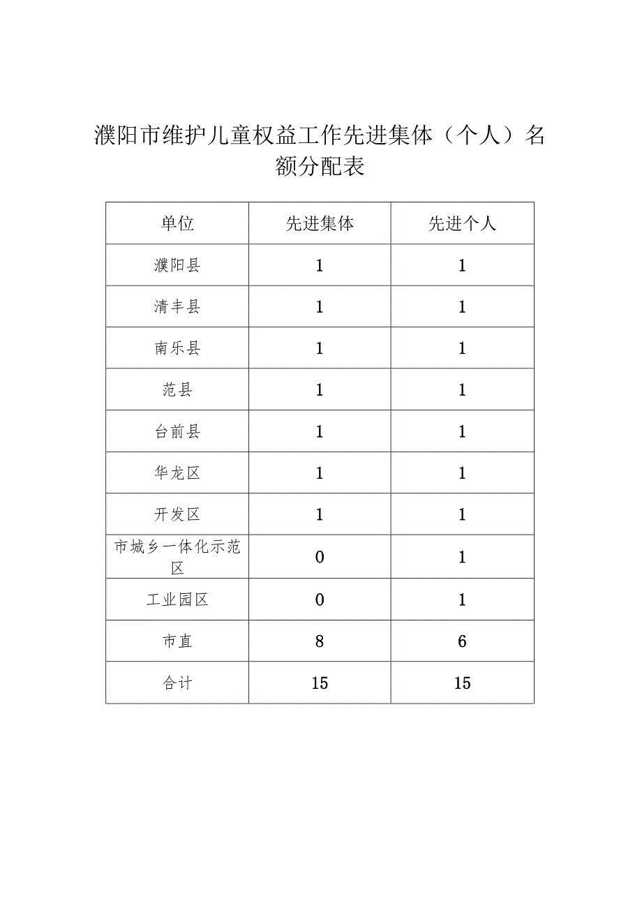 濮阳市维护儿童权益工作先进集体个人名额分配表.docx_第1页