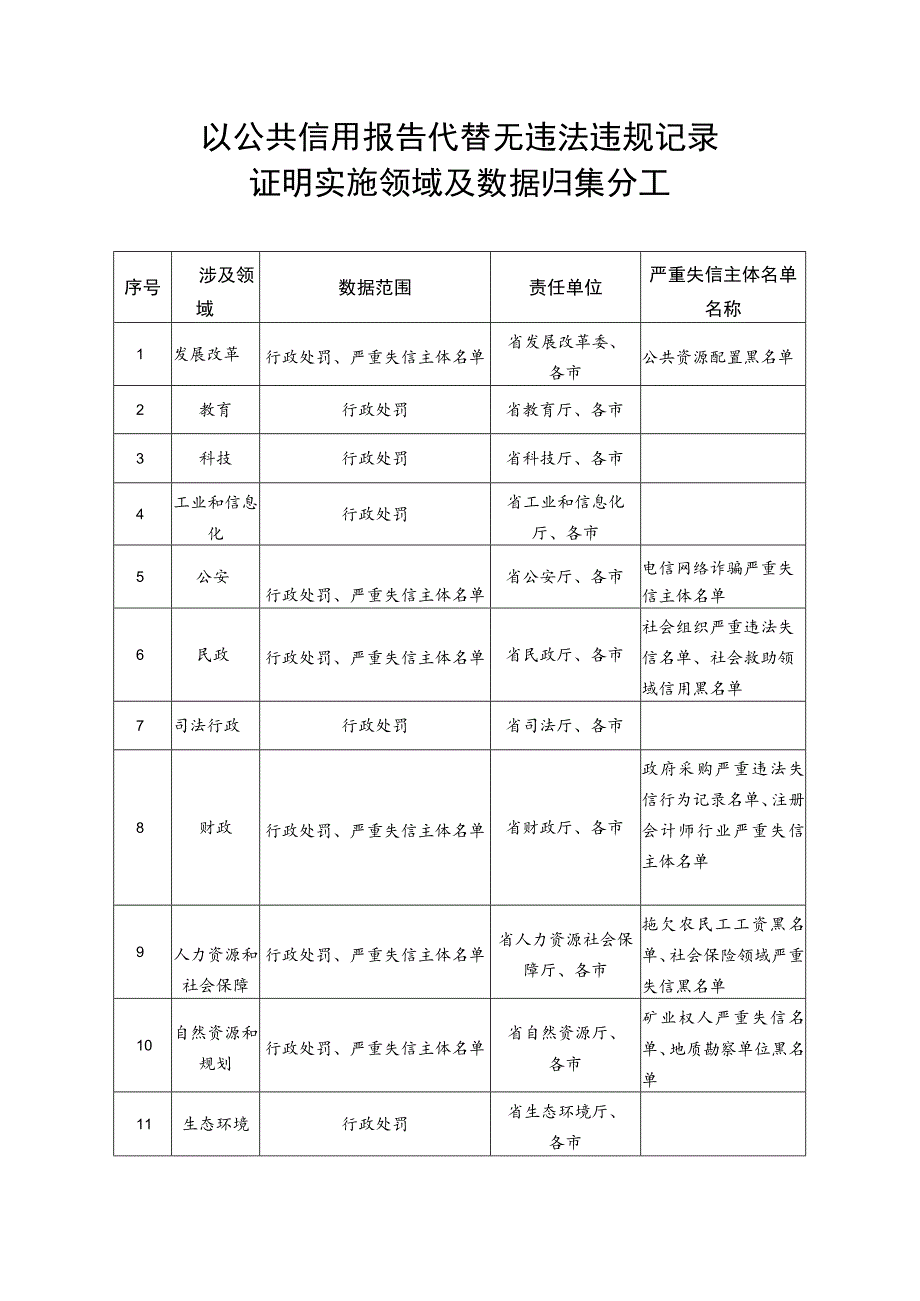 以公共信用报告代替无违法违规记录证明实施领域及数据归集分工.docx_第1页